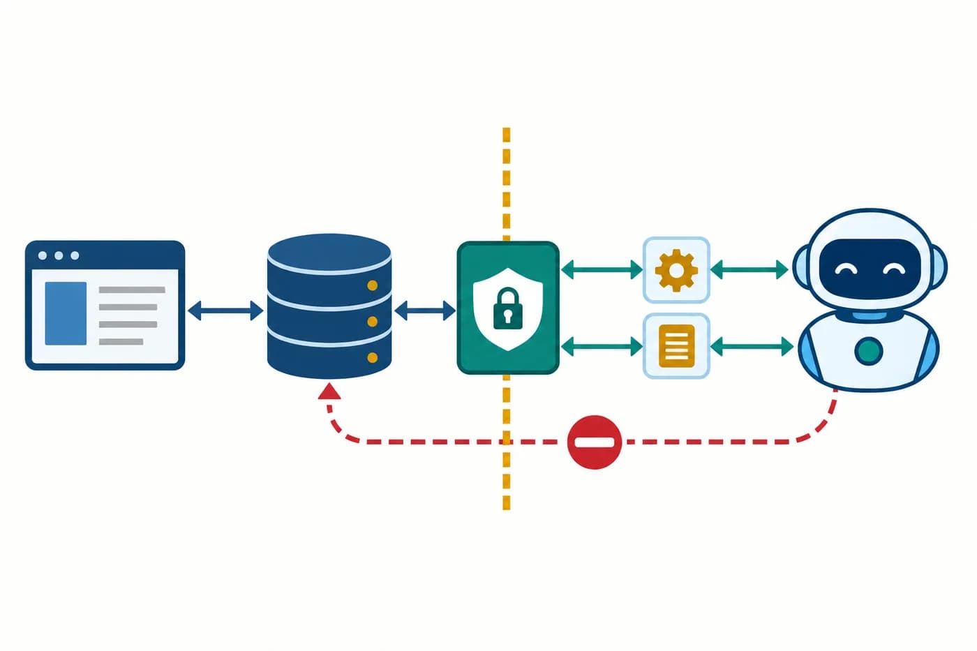 An API boundary preserves business rules as an AI workflow connects to an existing system