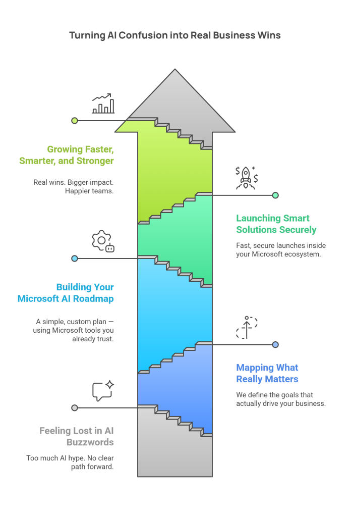 From AI overwhelm to business wins — mapped and measured, step by step Steps from AI confusion to outcomes with Microsoft-based solutions