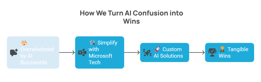 From AI overwhelm to real results: Simplify, customize, win Flowchart showing AdaptSphere’s process for solving AI confusion