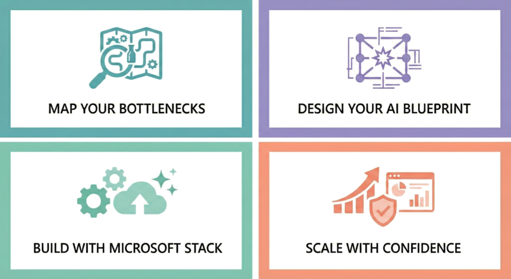 From AI overwhelm to business wins — mapped and measured, step by step