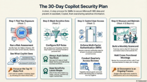 Copilot Control System for SMBs: 4 Steps to Stop Oversharing in Microsoft 365